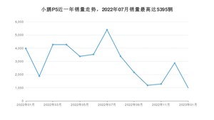 2023年1月小鹏汽车小鹏P5销量如何？ 在紧凑型车车型中排名怎么样？