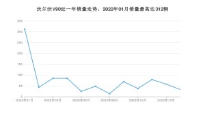 2023年1月沃尔沃V90销量数据发布 共卖了33台