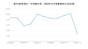 2023年1月比亚迪秦Pro新能源销量怎么样？ 在10-15万中排名怎么样？