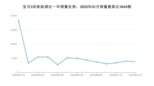 2023年1月宝马5系新能源销量多少？ 在德系车中排名怎么样？