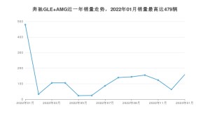 2023年1月奔驰GLE AMG销量多少？ 在哪个城市卖得最好？