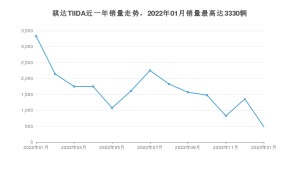 2023年1月日产骐达TIIDA销量多少？ 在哪个城市卖得最好？