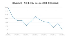 2023年1月日产骐达TIIDA销量多少？ 在哪个城市卖得最好？