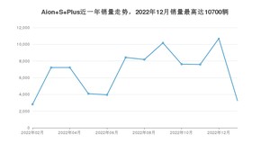 2023年1月埃安Aion S Plus销量数据发布 共卖了3251台