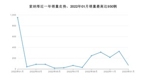 2023年1月现代索纳塔销量数据发布 共卖了68台