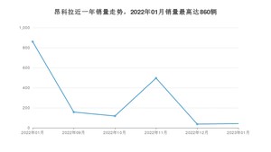 2023年1月别克昂科拉销量怎么样？ 在10-15万中排名怎么样？