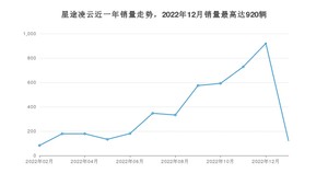 2023年1月星途凌云销量数据发布 共卖了121台