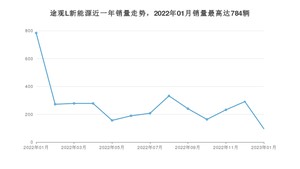 2023年1月大众途观L新能源销量多少？ 在德系车中排名怎么样？