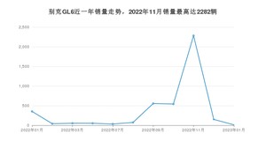 2023年1月别克GL6销量数据发布 共卖了12台