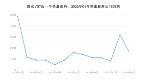 2023年1月捷达VS7销量怎么样？ 在10-15万中排名怎么样？