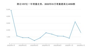 2023年1月捷达VS7销量怎么样？ 在10-15万中排名怎么样？