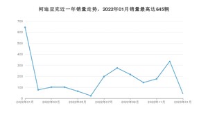 2023年1月斯柯达柯迪亚克销量数据发布 共卖了41台