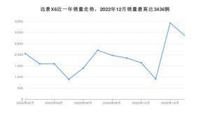 2023年1月吉利汽车远景X6销量数据发布 共卖了2865台