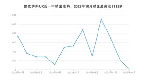 2023年1月雷克萨斯UX销量多少？ 在哪个城市卖得最好？