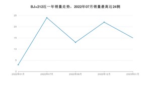 2023年1月北汽制造BJ 212销量如何？ 在SUV车型中排名怎么样？