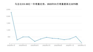 2023年1月马自达CX-30销量怎么样？ 在10-15万中排名怎么样？