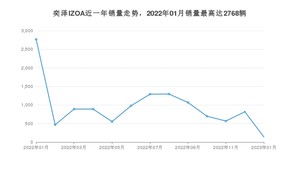 2023年1月丰田奕泽IZOA销量数据发布 共卖了140台