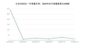 2023年1月长安CS95销量多少？ 在自主车中排名怎么样？