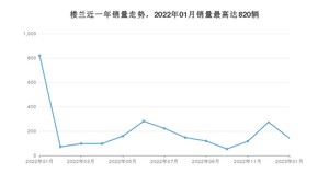 2023年1月日产楼兰销量数据发布 共卖了143台