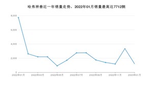 2023年1月哈弗神兽销量多少？ 在自主车中排名怎么样？