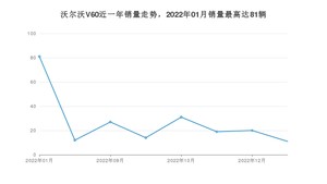 2023年1月沃尔沃V60销量怎么样？ 在35-40万中排名怎么样？