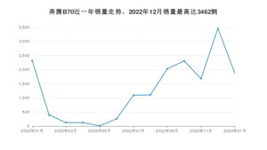 2023年1月奔腾B70销量数据发布 共卖了1876台