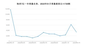 2023年1月奇瑞瑞虎7销量如何？ 在SUV车型中排名怎么样？