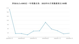 2023年1月奔驰GLC AMG销量如何？ 在SUV车型中排名怎么样？