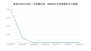 2023年1月捷途X70 PLUS销量怎么样？ 在10-15万中排名怎么样？