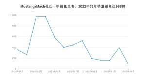 2023年1月福特Mustang Mach-E销量多少？ 在美系车中排名怎么样？