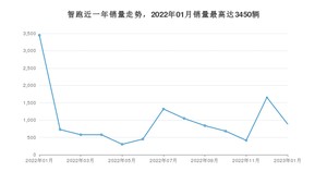 2023年1月起亚智跑销量怎么样？ 在10-15万中排名怎么样？