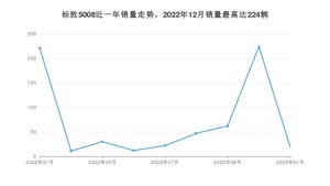 2023年1月标致5008销量怎么样？ 在15-20万中排名怎么样？