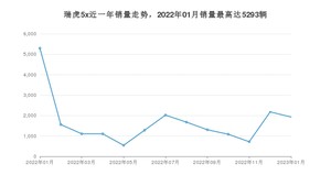 2023年1月奇瑞瑞虎5x销量多少？ 在自主车中排名怎么样？