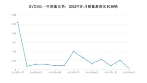 2023年1月福特EVOS销量如何？ 在SUV车型中排名怎么样？