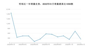 2023年1月斯柯达明锐销量怎么样？ 在10-15万中排名怎么样？