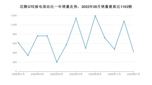 2023年1月大众迈腾GTE插电混动销量怎么样？ 在20-25万中排名怎么样？