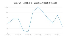 2023年1月丰田威驰FS销量数据发布 共卖了274台
