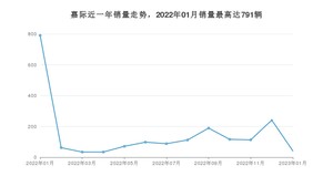 2023年1月吉利汽车嘉际销量如何？ 在MPV车型中排名怎么样？