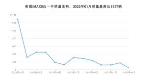 2023年1月荣威iMAX8销量如何？ 在MPV车型中排名怎么样？