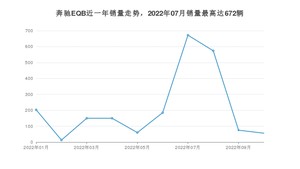 2023年1月奔驰EQB销量多少？ 在哪个城市卖得最好？