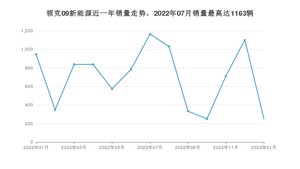 2023年1月领克09新能源销量多少？ 在哪个城市卖得最好？