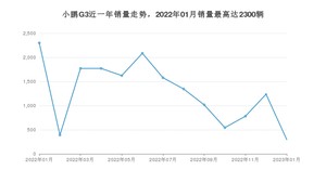 2023年1月小鹏汽车小鹏G3销量多少？ 在自主车中排名怎么样？