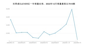 2023年1月荣威科莱威CLEVER销量多少？ 在自主车中排名怎么样？
