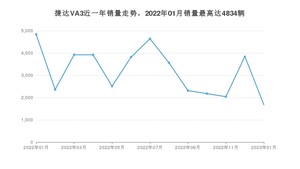 2023年1月捷达VA3销量多少？ 在哪个城市卖得最好？