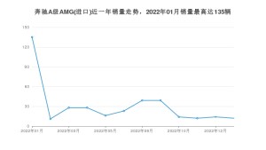 2023年1月奔驰A级AMG(进口)销量数据发布 共卖了12台