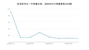 2023年1月现代帕里斯帝销量多少？ 在哪个城市卖得最好？