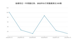 2023年1月福特途睿欧销量数据发布 共卖了11台