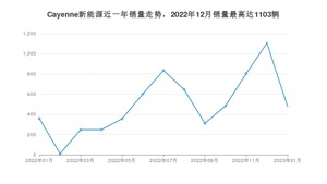 2023年1月保时捷Cayenne新能源销量如何？ 在SUV车型中排名怎么样？