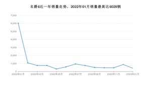 2023年1月名爵6销量如何？ 在紧凑型车车型中排名怎么样？