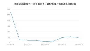 2023年1月英菲尼迪Q50L销量多少？ 在日系车中排名怎么样？